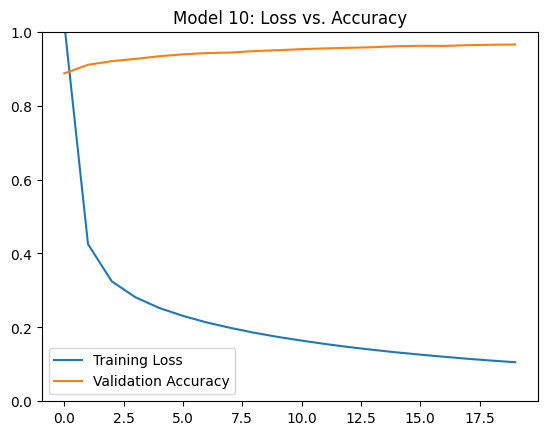Loss Vs. Accuracy